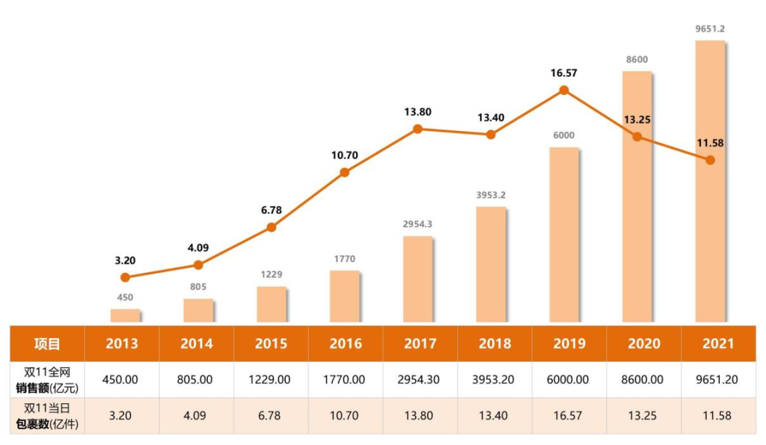赢战双十一，木蚁为全网快运企业实现降本增效(图1)