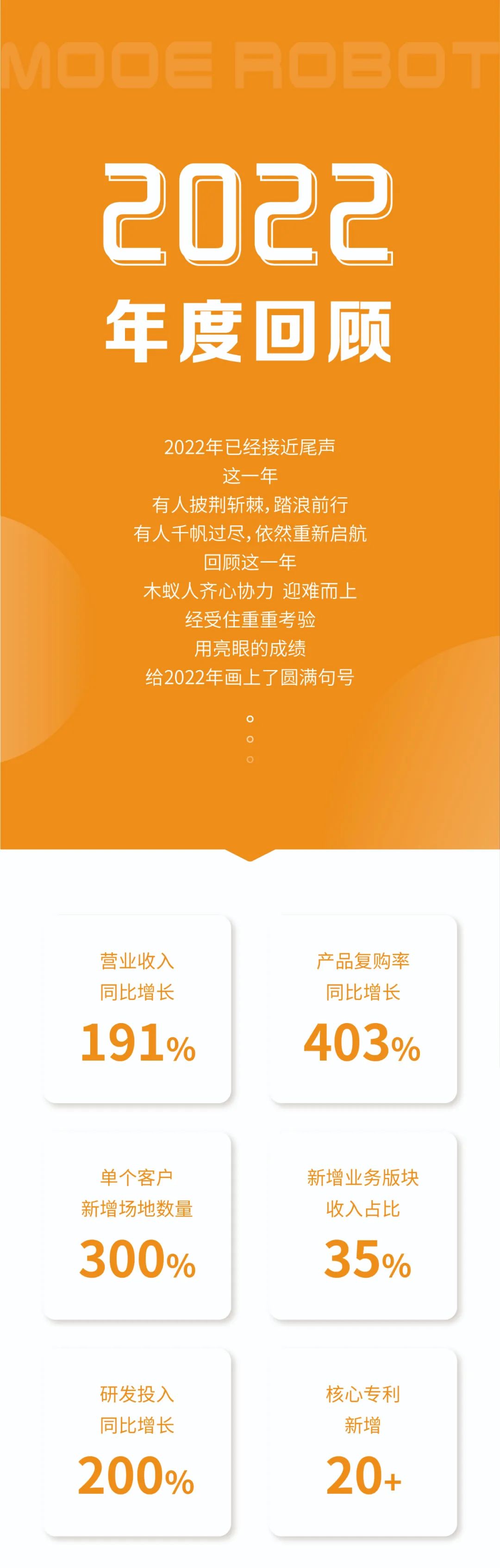 木蚁机器人2022年度亮点(图1)